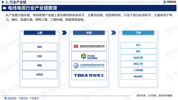 PP电子游戏智研咨询—2025年中国电线电缆行业发展现状及市场需求规模预测报告(图4)