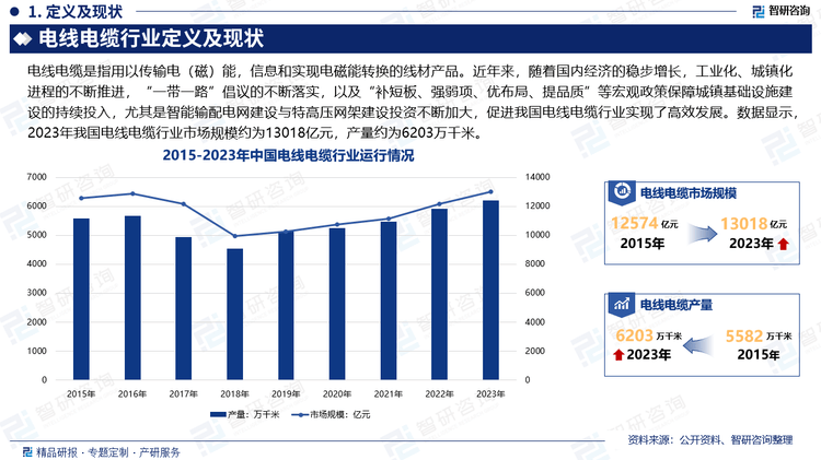 PP电子游戏智研咨询—2025年中国电线电缆行业发展现状及市场需求规模预测报告(图3)